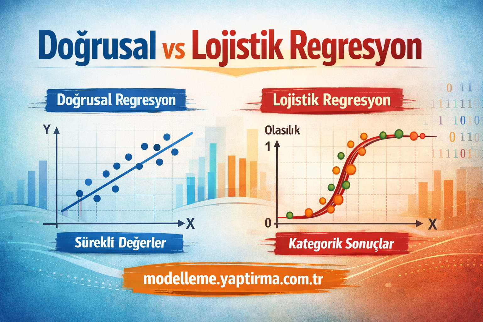 Infographic contrasting Doğrusal Regresyon and Lojistik Regresyon; left shows a scatter plot with a regression line, right shows a logistic curve with categorical outcomes.