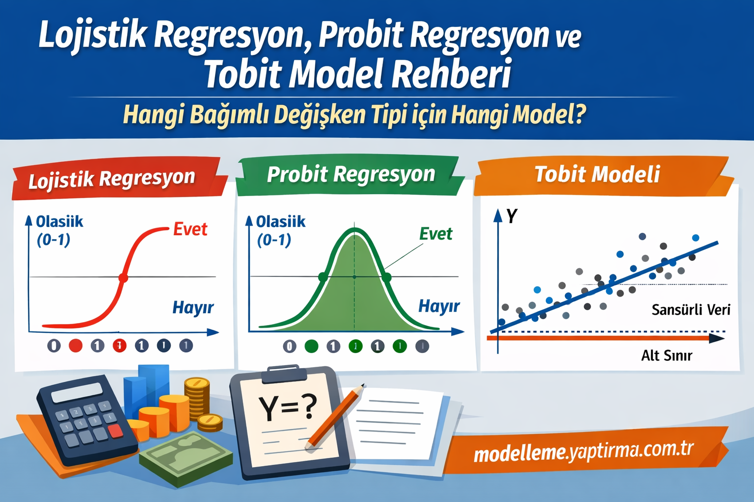 Infographic comparing Lojistik, Probit, and Tobit models: three panels with S-curve, bell curve, and scatter plot with a regression line and axis labels in Turkish.