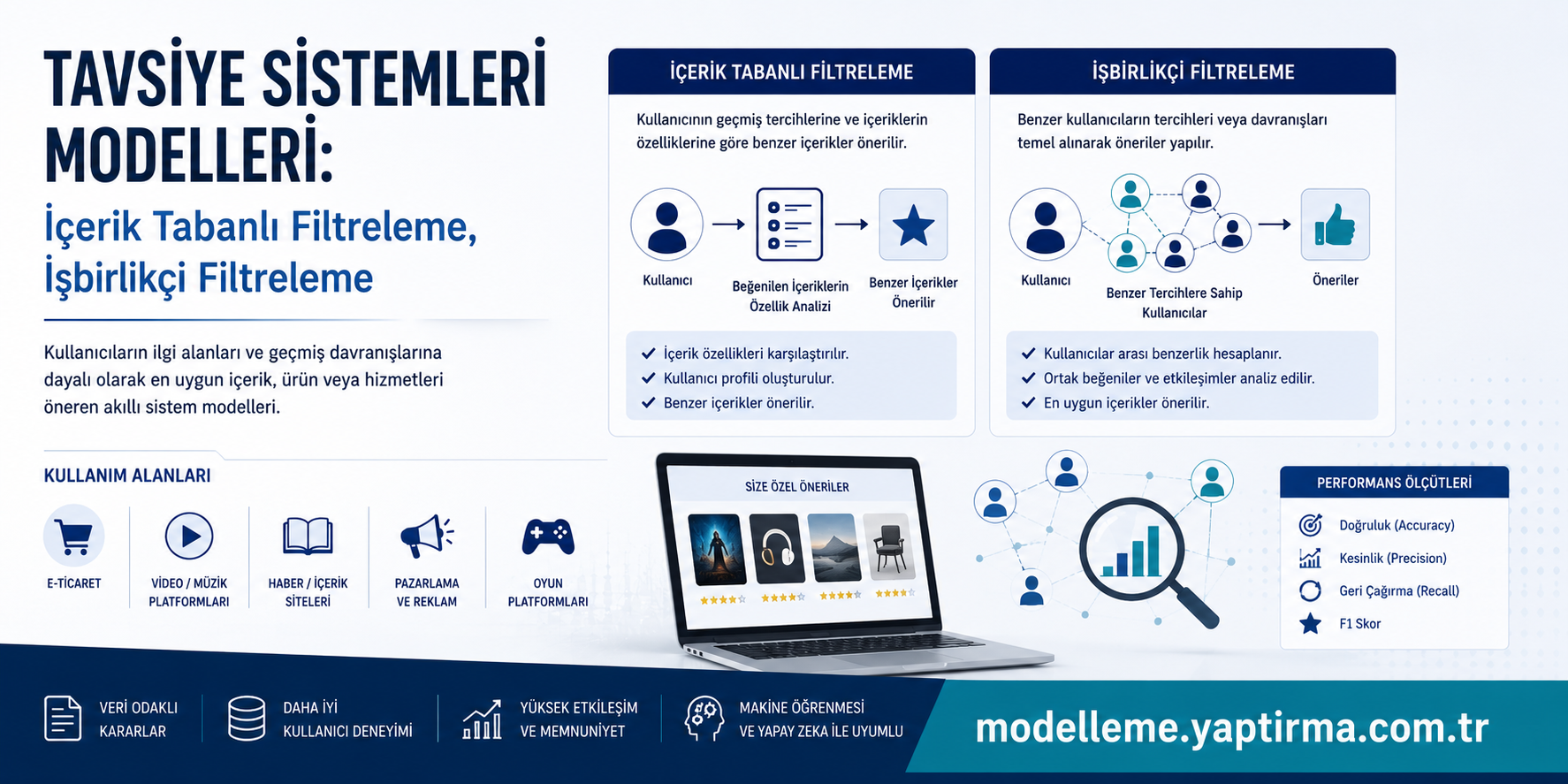 Türkçe infographic: Tavsiye Sistemleri, içerik tabanlı ve işbirlikçi filtreleme modellerini açıklıyor with diagramlar ve ikonlar.