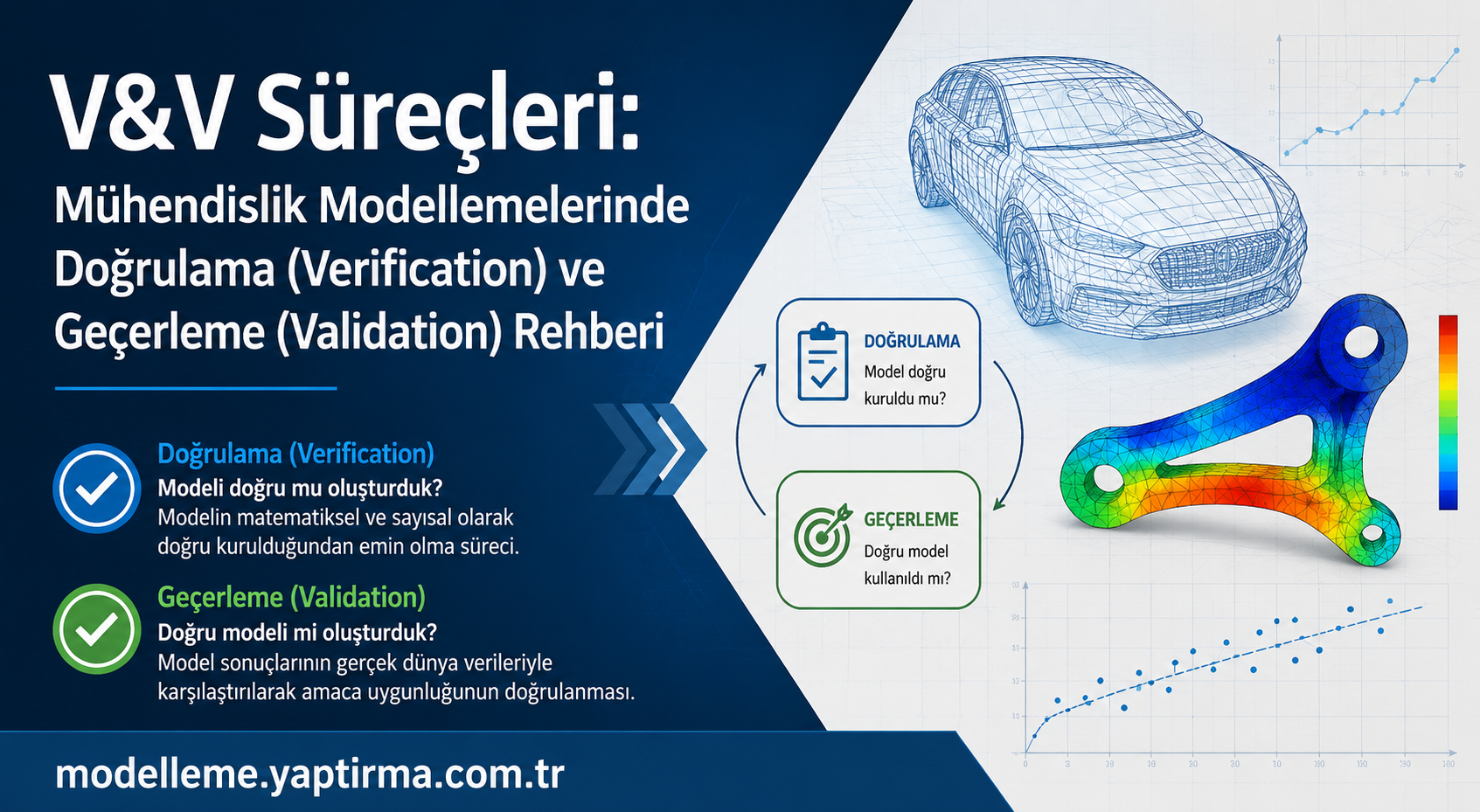 Turkish banner about V&V in engineering modeling; left side lists Doğrulama (Verification) and Geçerleme (Validation) with icons, right side shows a car blueprint, color stress diagram, and a chart; includes a web address at bottom.